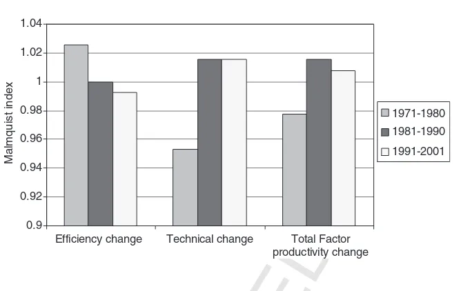 Figure 4: Decade average efficiency and productivity change