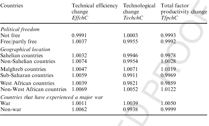 Table 7: Country average level of selected efficiency-changing variable