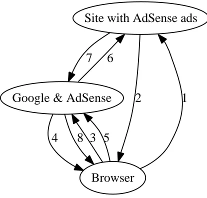 Figure 1: Illustration of the AdSense process