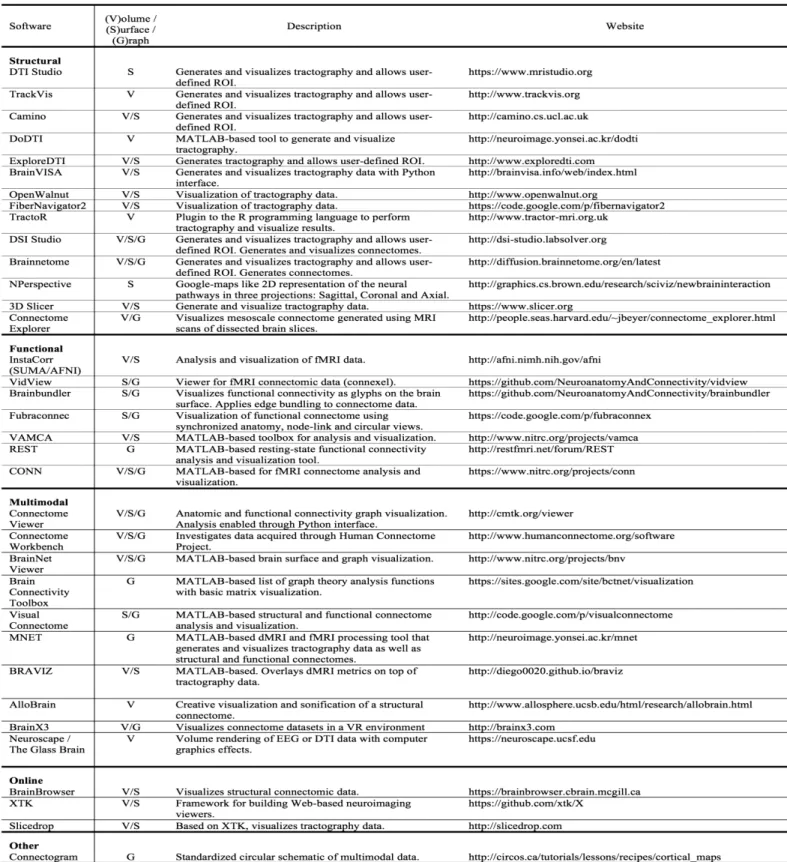 Table 1. A survey of neuroimaging connectomic software. This table categorizes each software in terms of whether or not it supports structural or functional connectomes, or both, or if the software is accessed online via a browser