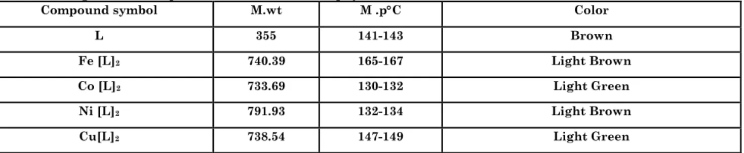 Table 2: FTIR Data of Schiff Base Ligand and Metal Complexes 