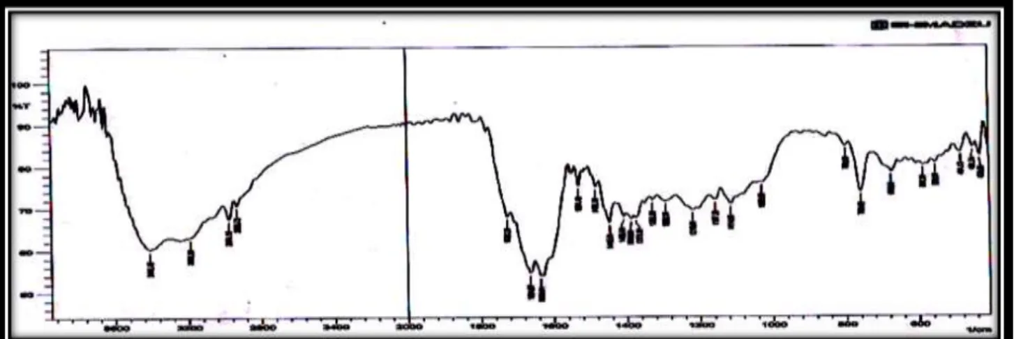 Fig. 1: FTIR Spectra of Ligand 