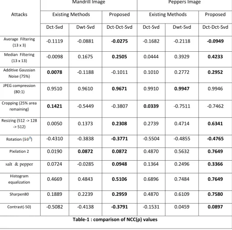 Table-1 : comparison of NCC(ρ) values  