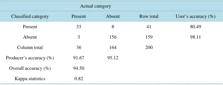 Table 1. Confusion matrix generated from the ground verification and classified data for musk thistle