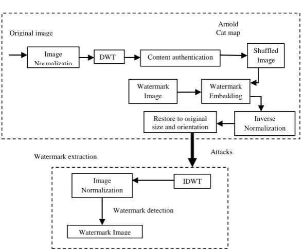 Fig 3:  Block Diagram of proposed content authentication scheme 