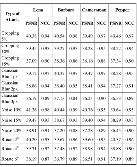 Table 1. Values of various parameters for proposed DWT-INCC approach 