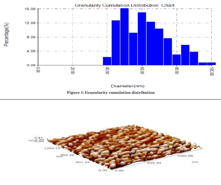 Figure 2: Spherical shape of AgNPs Chart 