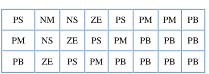 Fig 6:Simulink block diagram and control block diagram The proposed  voltage  control  algorithm  is  carried  out  in various  conditions  (i.e.,  load  step  change,  unbalanced load, and nonlinear load) to impeccably expose its merits.