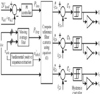 Fig 2 Single-phase structure of a multilevel cascaded H- H-bridges inverter