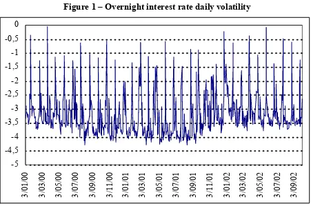 Figure 1 – Overnight interest rate daily volatility