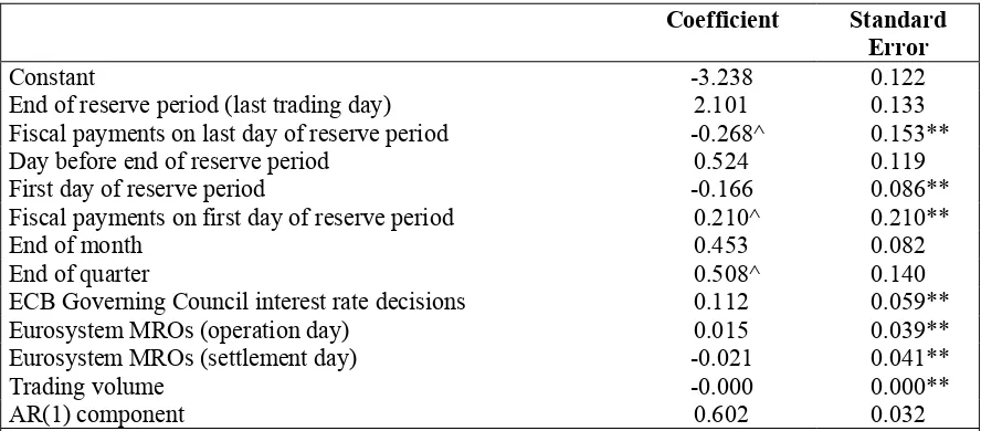 Table 1 - Dependent Variable: Daily Volatility(sample period: 3/1/2000 – 30/9/2002)