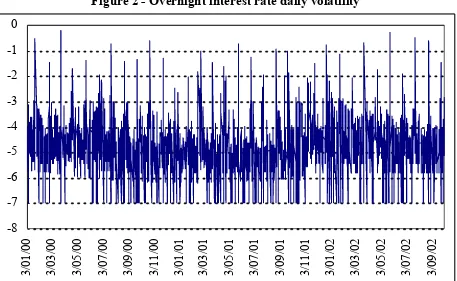 Figure 2 - Overnight interest rate daily volatility