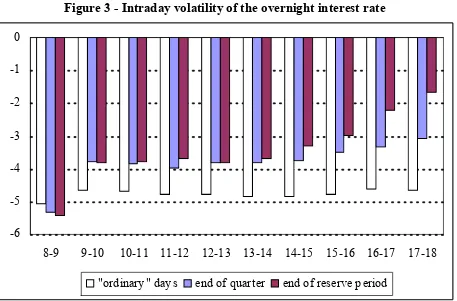 Figure 3 - Intraday volatility of the overnight interest rate