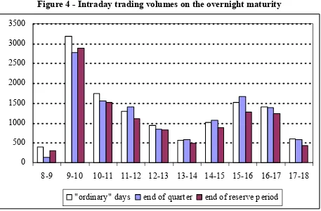 Figure 4 - Intraday trading volumes on the overnight maturity