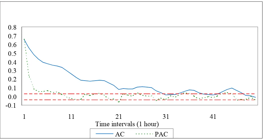 Figure 3a - Distribution of hourly realised logarithmic standard deviation