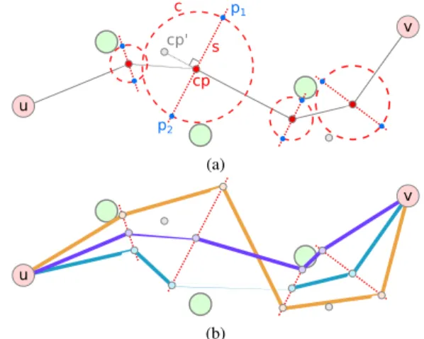 Figure 2: Per Layer Bundle Division: (a) compute the perpen- perpen-dicular segment to the control point considering control points that already exist (b) per layer division of control points.