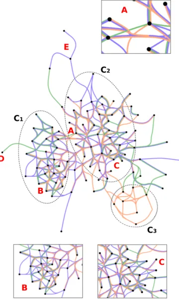 Figure 5: Result of the multilayer graph edge bundling approach on the Reality Mining dataset with three focus on different interaction patterns our method helps to highlight.