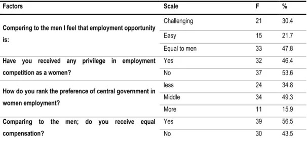 Table 4: experience of administrative barriers by working women   