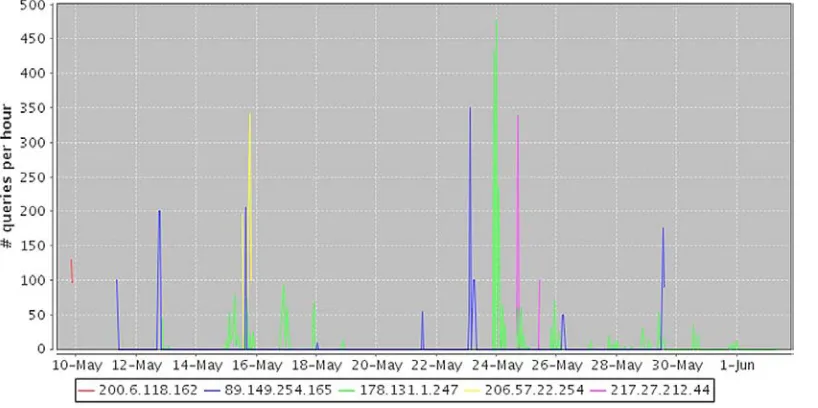 Figure 10: hosts searching for the dork “e107” with a “site” operator