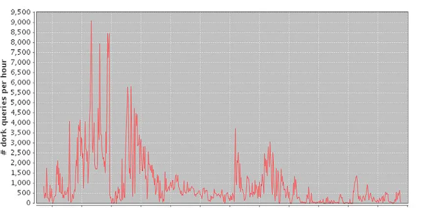Figure 9: dork queries per day