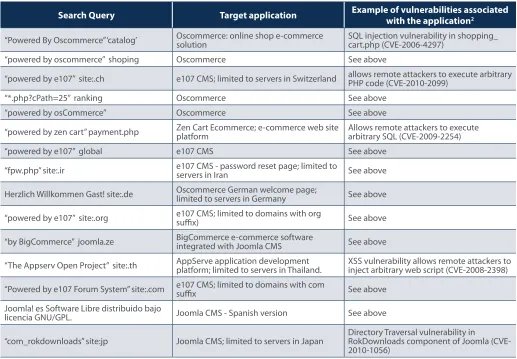 Table 1: Examples of observed dork queries