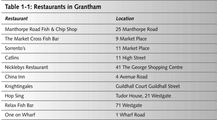 Table 1-1: Restaurants in Grantham