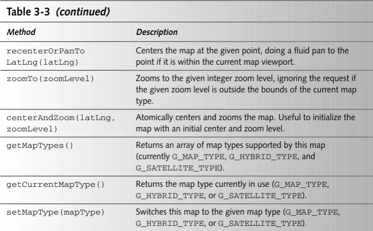 Table 3-4: Methods for Adding/Removing Overlays to a Map