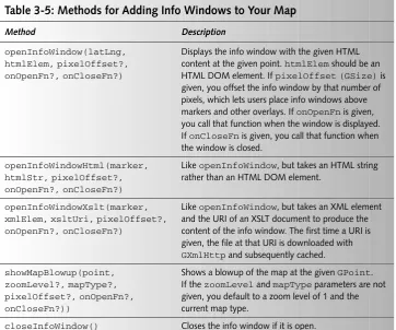 Table 3-6: Event Types Supported by the Google Maps API