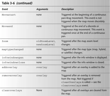 Table 3-6 (continued)