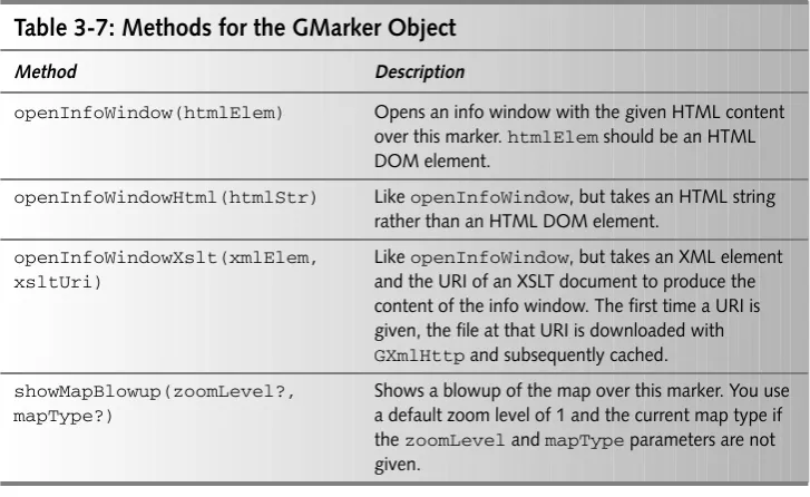 Table 3-7: Methods for the GMarker Object