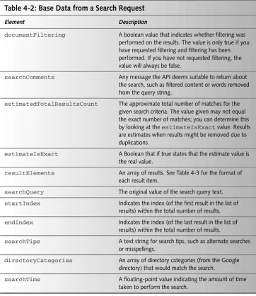 Table 4-2: Base Data from a Search Request