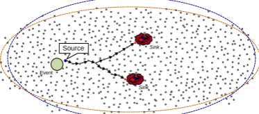 Figure 2: Sensor Network Model 