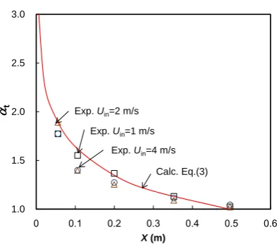Figure 5. Delay of thermal mixing in air. 
