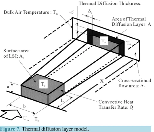 Figure 7. Thermal diffusion layer model. 