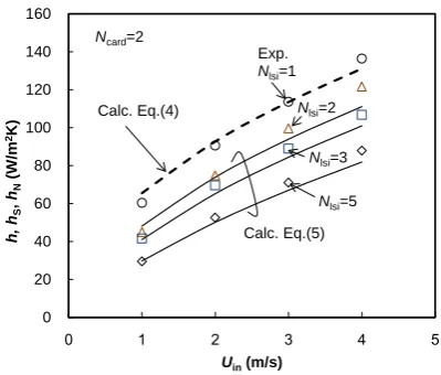 Figure 9. Heat transfer coefficient of LSIs Nlsi = 1 - 5 on memory card Ncard = 2. 
