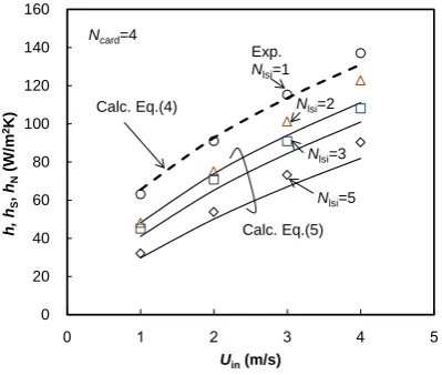 Figure 10. Heat transfer coefficient of LSIs Nlsi = 1 - 5 on memory card Ncard = 4. 