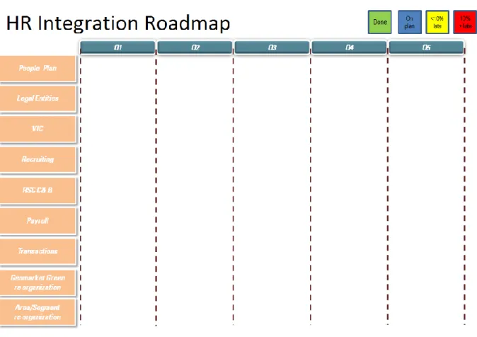 Figure 7: HR Integration Roadmap, internal resources 