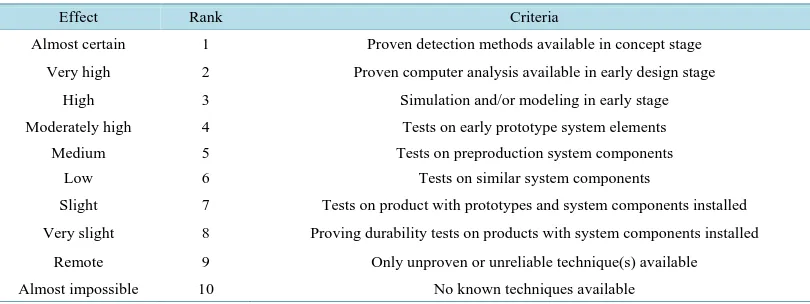 Table 3. Detectability guidelines for design FMEA (1 - 10 qualitative scale) [14]