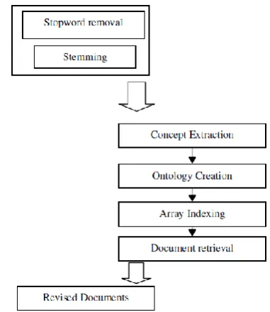 Fig.1. Block diagram of the proposed document retrieval  method 