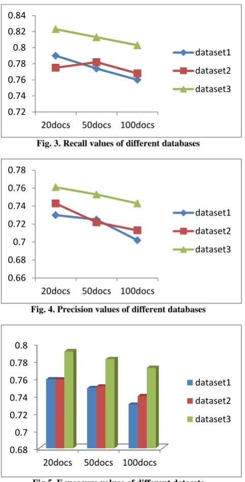 Fig.5. F-measure values of different datasets 