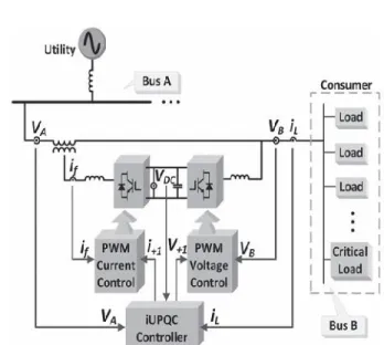FIG 3.Novel iUPQC controller