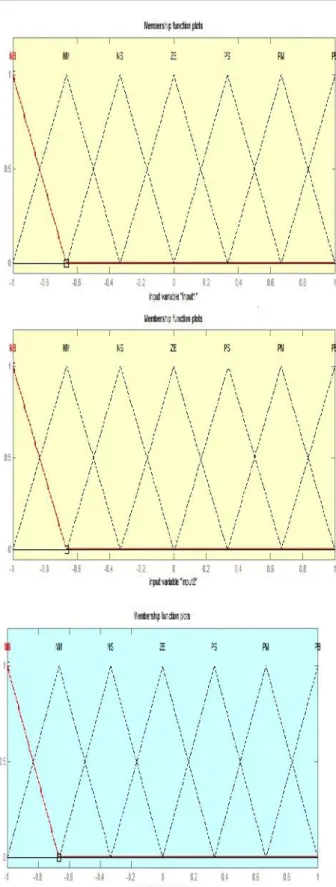 Fig  10Membership  functions  plots,  are  the  input  1, input2  and  output  of  fuzzy  controller  respectively.
