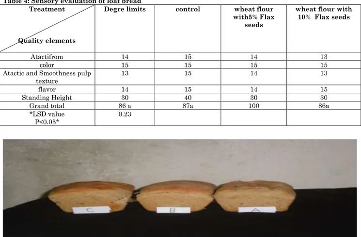 Table 4: Sensory evaluation of loaf bread 