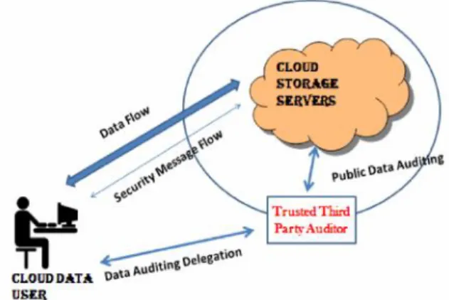Figure  1: The  Architecture  of  Cloud  Data  Storage Services