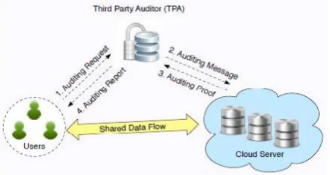 Fig 3: System model includes User, Cloud Server and TPA