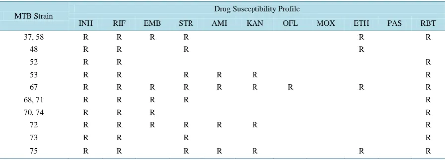 Table 1. Susceptibility profiles for MDR/XDR-TB/pre-XDR-TB strains used in this study