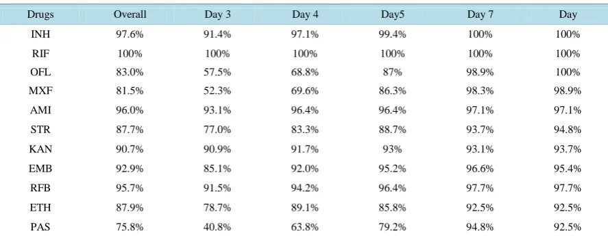 Table 2. Percent agreement for the M-MYCOTB assay versus critical concentrations predictive of susceptibility or resis- tance