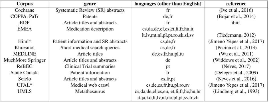 Table 2: Content of open biomedical parallel corpus.