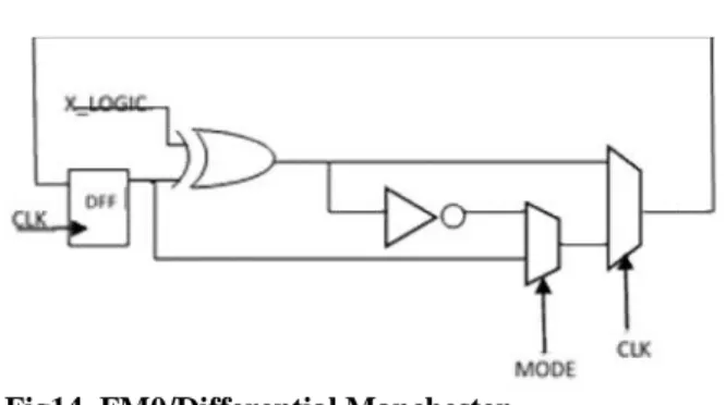 Fig 15. Manchester code