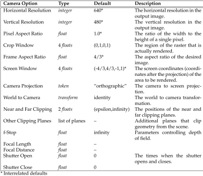 Table 4.1: Camera Options